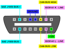 OBD Protocol